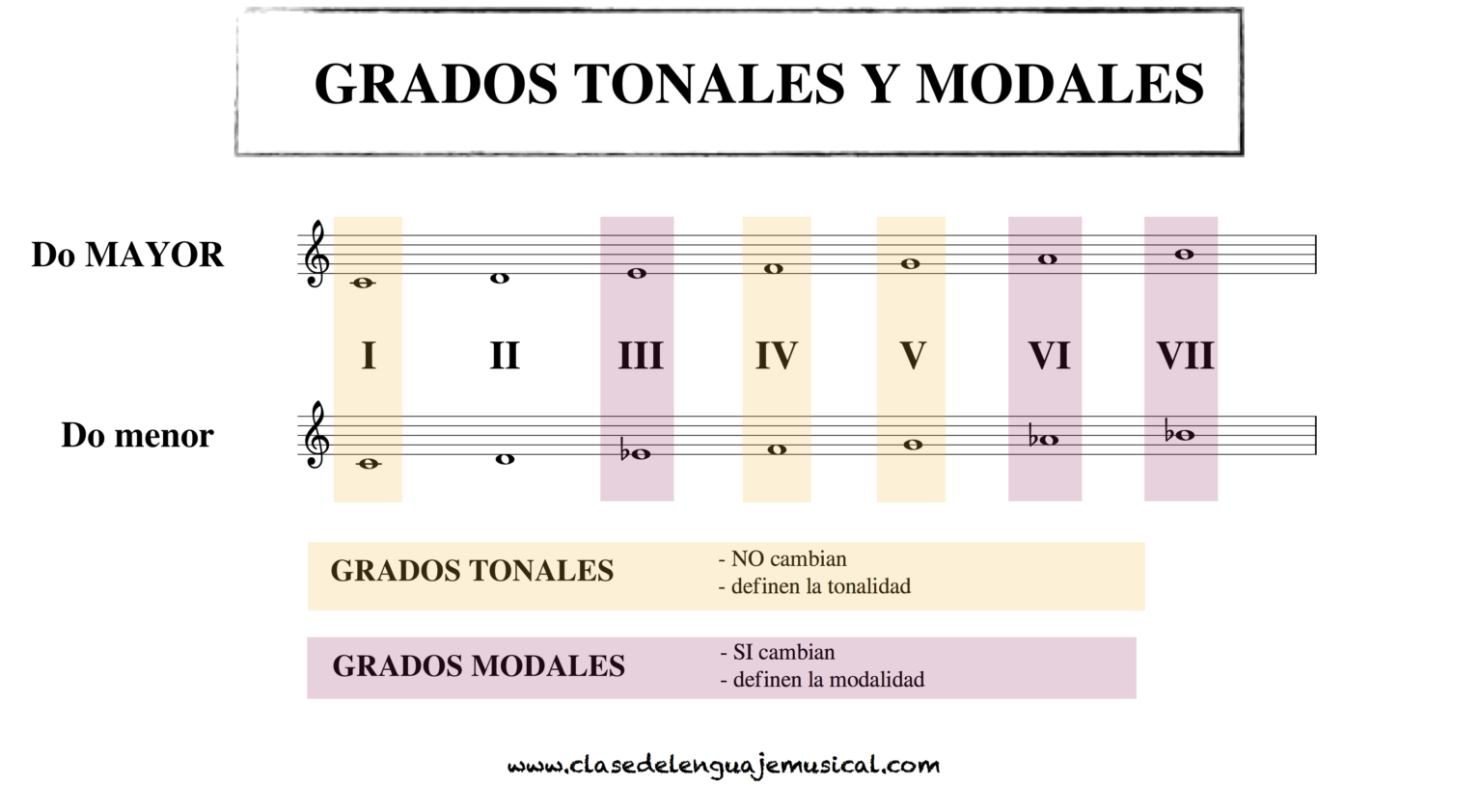 Conocer-3 – Clase De Lenguaje Musical